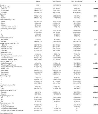 Associations of Racial and Ethnic Category, Age, Comorbidities, and Socioeconomic Factors on Concordance to NCCN Guidelines for Patients With High-Risk Biliary Tract Cancers After Surgery